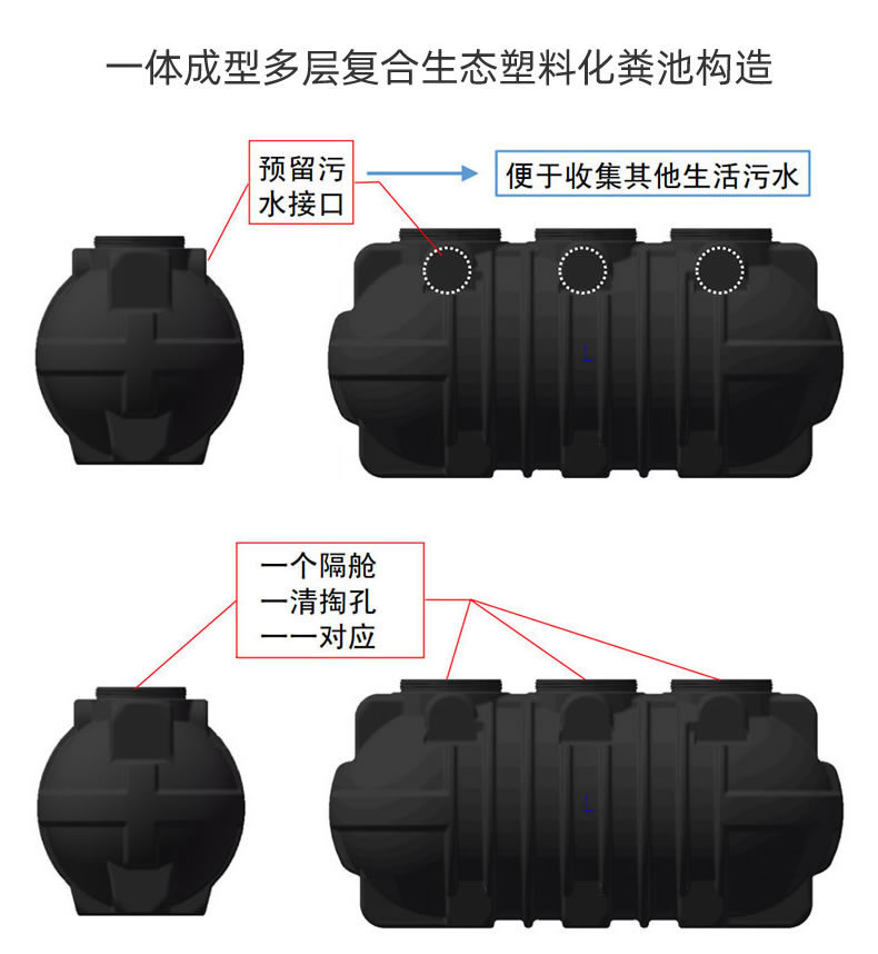 PE多層生態(tài)復(fù)合塑料化糞池一體成型化糞池(圖3)